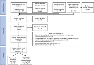 Neuropsychological predictors of vocational rehabilitation outcomes in individuals with major depression: A scoping review